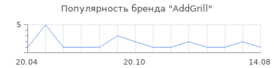 Популярность AddGrill