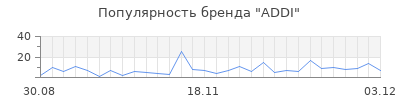 Популярность addi