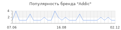 Популярность addic