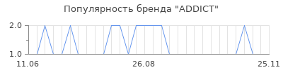 Популярность addict