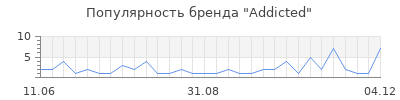 Популярность addicted