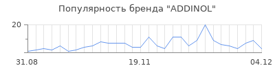 Популярность addinol