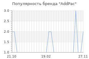 Популярность бренда addpac