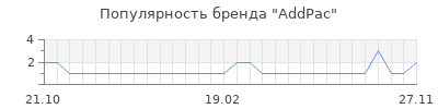 Популярность addpac
