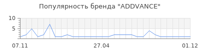 Популярность ADDVANCE