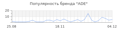 Популярность ade