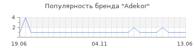 Популярность adekor