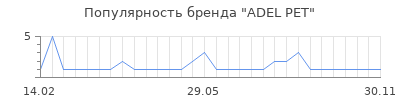 Популярность ADEL PET