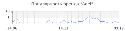 Популярность adel