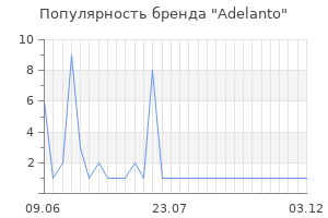 Популярность бренда Adelanto
