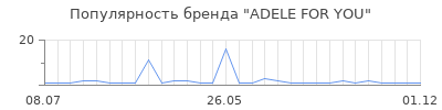 Популярность ADELE FOR YOU