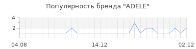 Популярность adele