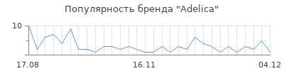 Популярность Adelica