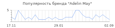 Популярность adelin may