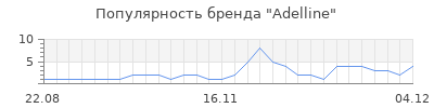 Популярность adelline