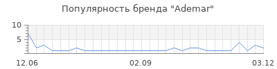 Популярность Ademar