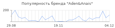 Популярность aden anais