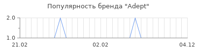 Популярность adept