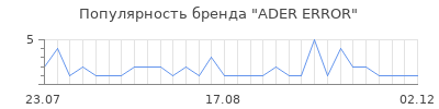Популярность ader error