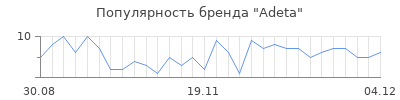 Популярность Adeta