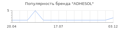 Популярность ADHESOL
