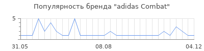Популярность adidas combat