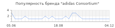 Популярность adidas Consortium