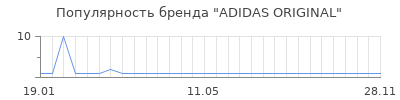 Популярность adidas original