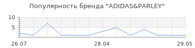 Популярность ADIDAS&PARLEY