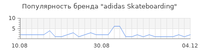 Популярность adidas Skateboarding