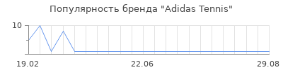 Популярность Adidas Tennis