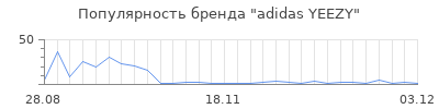 Популярность adidas yeezy