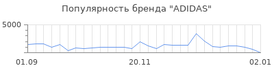 Популярность adidas