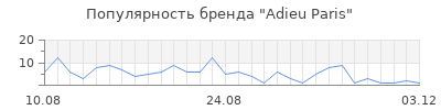 Популярность adieu paris