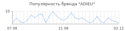 Популярность adieu