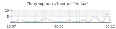 Популярность adilux