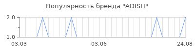 Популярность adish