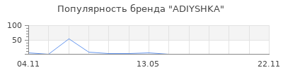 Популярность ADIYSHKA