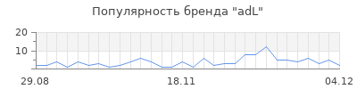 Популярность adl