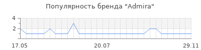 Популярность Admira