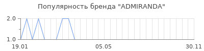 Популярность admiranda