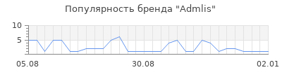 Популярность admlis