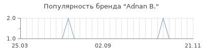 Популярность adnan b