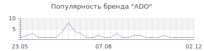 Популярность ADO