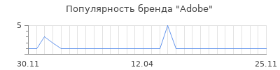 Популярность adobe