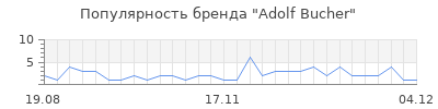 Популярность adolf bucher