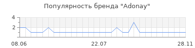 Популярность Adonay