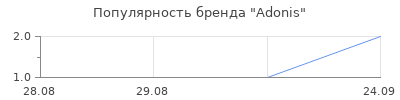 Популярность Adonis