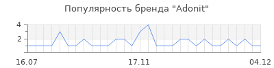 Популярность adonit