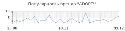 Популярность adopt